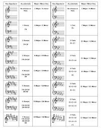 Key Signature Music Stave Music Scales Bellandcomusic Com