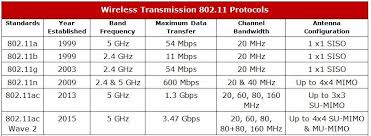 Mcs Index For 802 11n And 802 11ac Chart