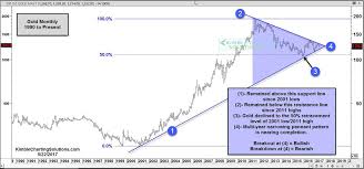 Golds Golden Cross The Metal Just Formed A Chart Pattern