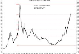 Trader Dans Market Views Monthly Gold Charts March 2011