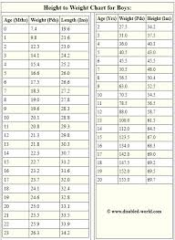 Average Height To Weight Chart Babies To Teenagers Baby