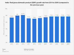 Gdp Of India Growth Rate Until 2024 Statista