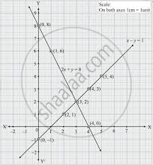 following equations by graphical method