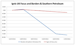 Chart Of The Day Borders Southern Crash Hurts Ignis Fund
