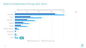 Chart Of The Week 2 Surprising Numbers For Uber Vs Lyft