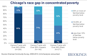 the most american city chicago race