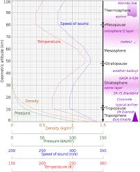 Atmospheric Temperature Wikipedia
