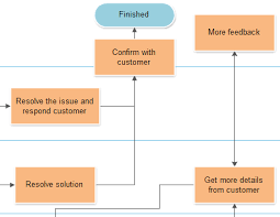 Step By Step Operation Guidelines For Flowchart
