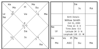 Willow Smith Birth Chart Willow Smith Kundli Horoscope