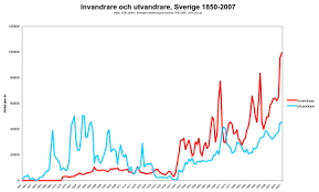 Immigration To Sweden Wikipedia