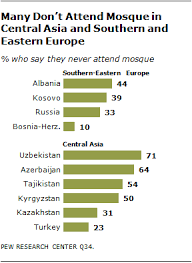 Kosovo does not have an official religion. Commitment To Islam Pew Research Center