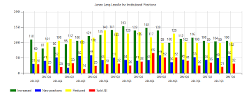 Jones Lang Lasalle Inc Nyse Jll Institutional Investor