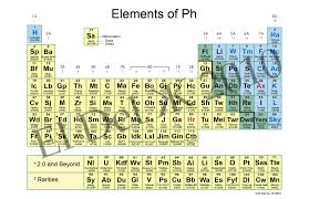 periodic table of phish songs