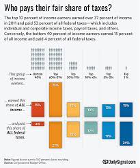 How Much Do The Top 1 Percent Pay Of All Taxes