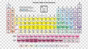 Periodic Table Chemical Element Density Electronegativity