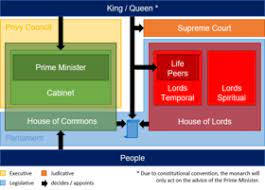 What are the different political parties and how are their members elected? Politics Of The United Kingdom Wikipedia