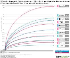 While still volatile, it tends to be one of the most stable cryptocurrencies, with the longest history, and has been the most consistent and best. The Investment Of The Decade Bitcoin Vs World S Megacorps