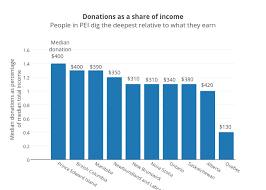 Donations As A Share Of Incomepeople In Pei Dig The Deepest