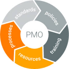 It reviews each of the projects that are currently going and provides a centralized view of the health of projects to the sponsors and. Goals Of An Enterprise Project Management Office Pmo