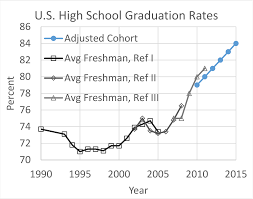 decreasing graduation completion rates in the united states decreasing graduation completion rates in the united states