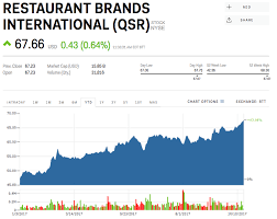 Qsr Stock Restaurant Brands International Stock Price