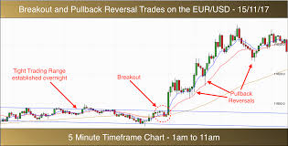 How To Trade The Eurusd Forex Market On The 5 Minute Timeframe