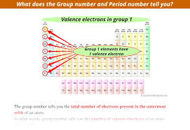 group number and period number