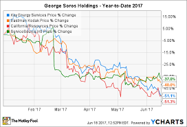 These George Soros Stocks Are Losing Big So Far In 2017