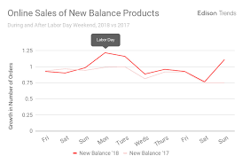 Small Sales Uptick For New Balance Amid Labor Day Calls To