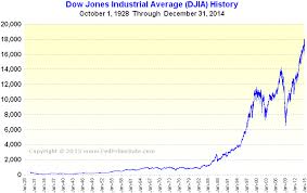Djia Today Chart Home Decor Interior Design And Color
