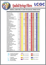 Products Qualisil Chemical Compatibility Chart For