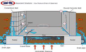Basement Waterproofing Wet Basement