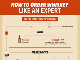 Flow Chart How To Drink Whiskey Like An Expert
