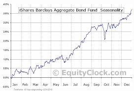 Ishares Barclays Aggregate Bond Fund Nyse Agg Seasonal
