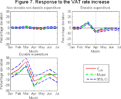 Figure 7 From The Household Expenditure Response To A