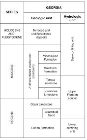 Correlation Chart Of Geologic And Hydrologic Units In The