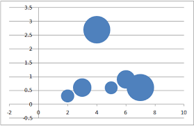 bubble chart three data dimensions