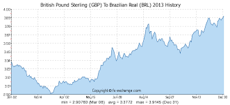 British Pound Sterling Gbp To Brazilian Real Brl History