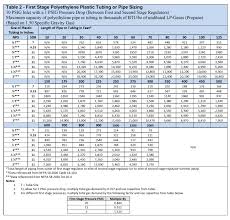 sizing propane piping systems rego