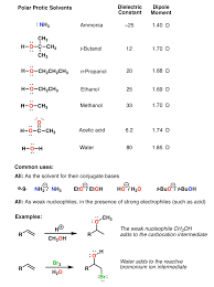 A polar protic solvent favours sn1 mechanism because polar solvents has the below properties: Polar Protic Polar Aprotic Nonpolar All About Solvents