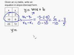 write a slope intercept equation given