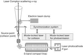 electron accelerator an overview