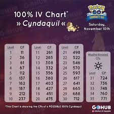 Cyndaquil Community Day Guide November 2018 Pokemon Go Hub