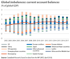 The Role Of Global Imbalances 10 Years On Caixabank Research