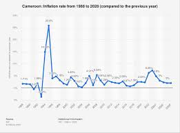 cameroon inflation rate 2028 statista