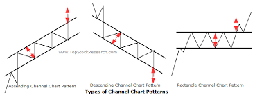 Tutorial On Channel Chart Patterns