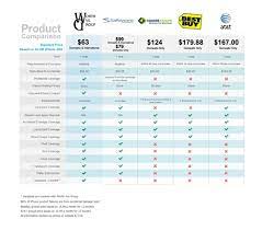 Iphone Insurance Comparison gambar png