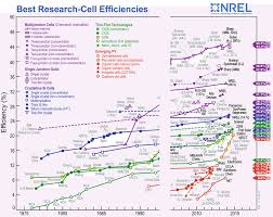 2 Best Solar Cells Certified Efficiencies Published By Nrel