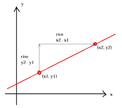 The Slope Of A Linear Function Algebra