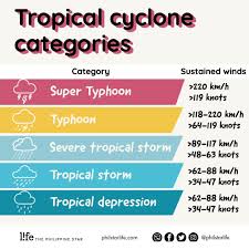 Tropical cyclone formation and / or maintenance. The Most Destructive Typhoons In The Philippines L Fe The Philippine Star